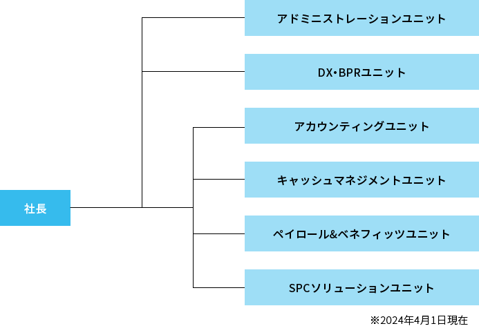 組織図